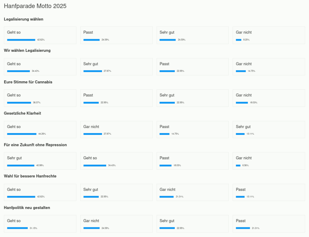 Die Abstimmungsergebnisse zum Motto der Hanfparade 2025